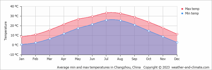 Average monthly minimum and maximum temperature in Changzhou, China
