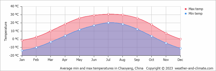 Average monthly minimum and maximum temperature in Chaoyang, China