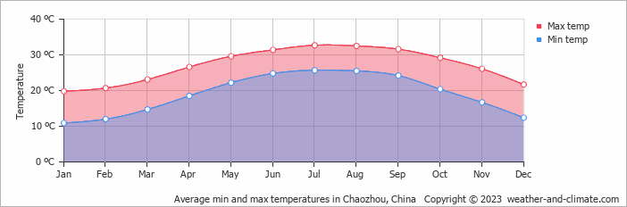 Average monthly minimum and maximum temperature in Chaozhou, China