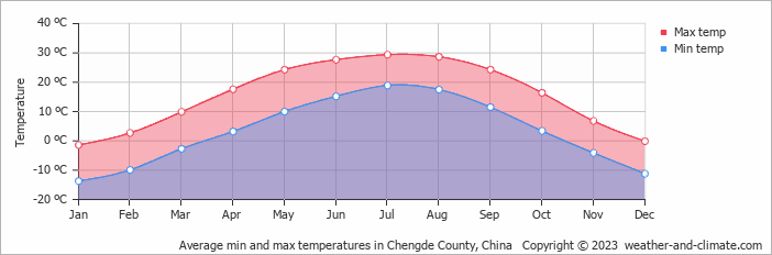Average monthly minimum and maximum temperature in Chengde County, China