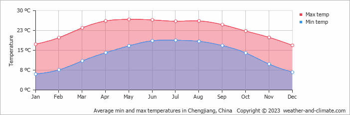 Average monthly minimum and maximum temperature in Chengjiang, China