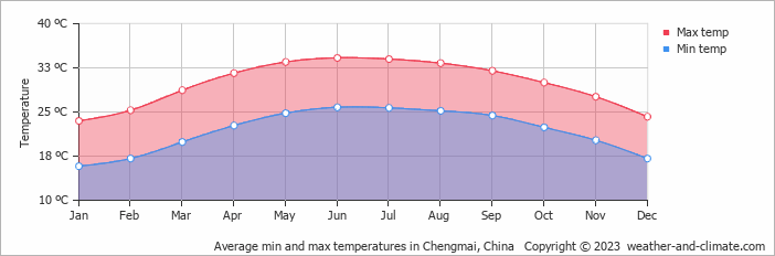 Average monthly minimum and maximum temperature in Chengmai, China