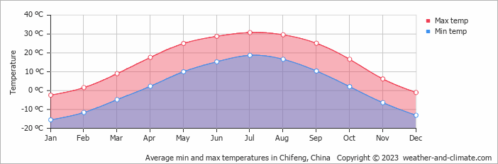 Average monthly minimum and maximum temperature in Chifeng, China