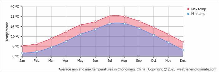Average monthly minimum and maximum temperature in Chongming, China