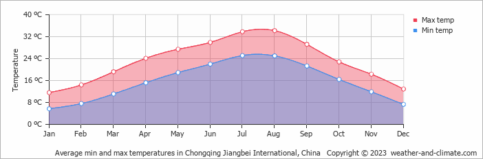 Average monthly minimum and maximum temperature in Chongqing Jiangbei International, China