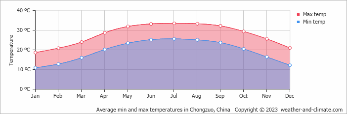 Average monthly minimum and maximum temperature in Chongzuo, China