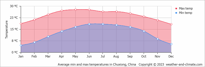 Average monthly minimum and maximum temperature in Chuxiong, China