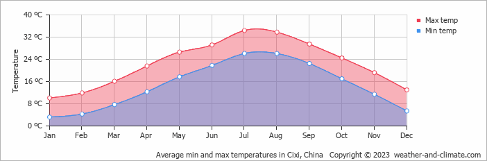 Average monthly minimum and maximum temperature in Cixi, China