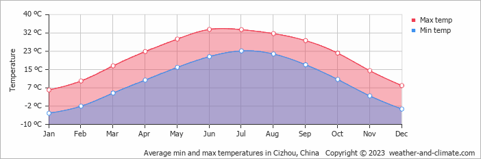 Average monthly minimum and maximum temperature in Cizhou, China