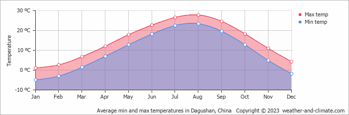 Average monthly minimum and maximum temperature in Dagushan, China