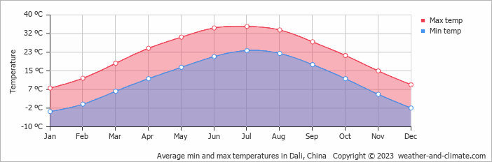 Average monthly minimum and maximum temperature in Dali, China