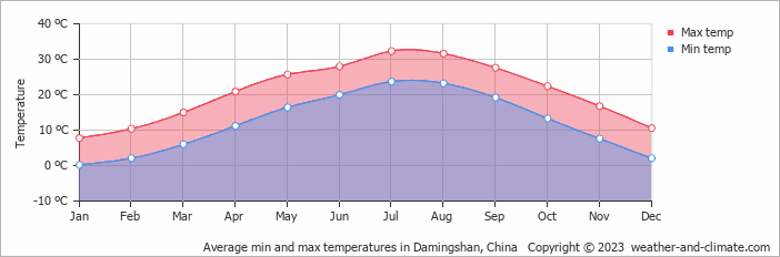 Average monthly minimum and maximum temperature in Damingshan, China