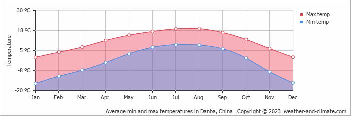 Average monthly minimum and maximum temperature in Danba, China