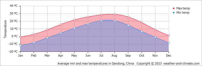 Average monthly minimum and maximum temperature in Dandong, China