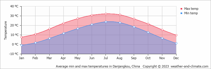 Average monthly minimum and maximum temperature in Danjangkou, China