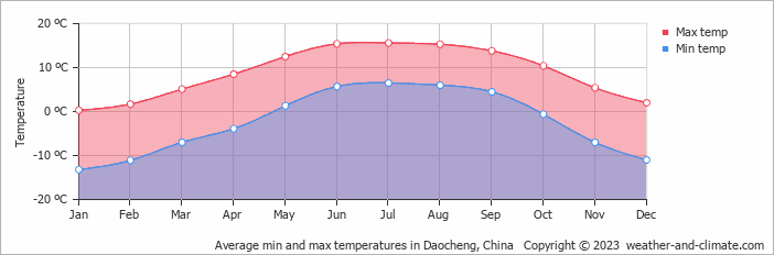 Average monthly minimum and maximum temperature in Daocheng, China