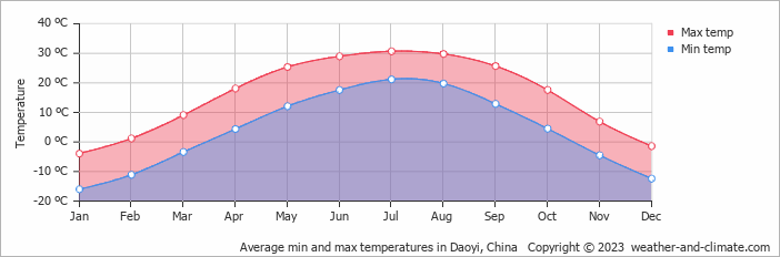 Average monthly minimum and maximum temperature in Daoyi, China