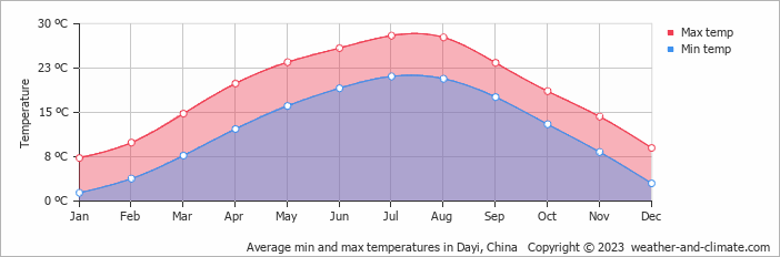 Average monthly minimum and maximum temperature in Dayi, China
