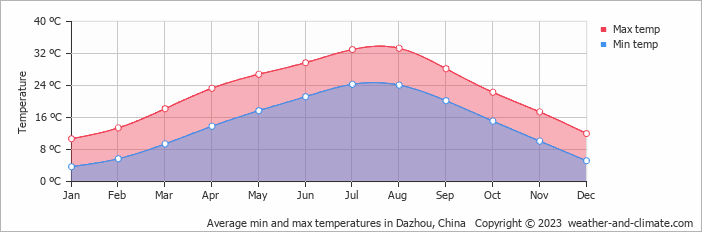 Average monthly minimum and maximum temperature in Dazhou, China