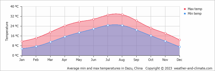 Average monthly minimum and maximum temperature in Dazu, China