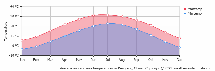 Average monthly minimum and maximum temperature in Dengfeng, China