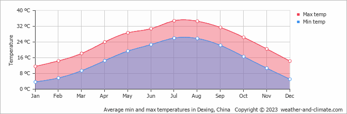Average monthly minimum and maximum temperature in Dexing, China