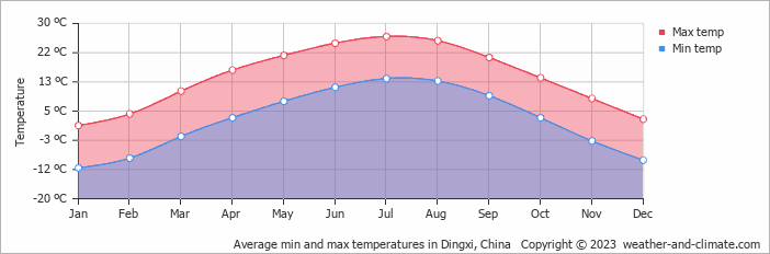Average monthly minimum and maximum temperature in Dingxi, China