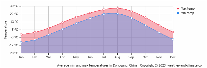 Average monthly minimum and maximum temperature in Donggang, China