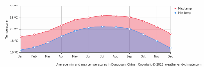Average monthly minimum and maximum temperature in Dongguan, China