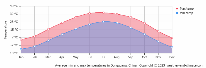 Average monthly minimum and maximum temperature in Dongguang, China