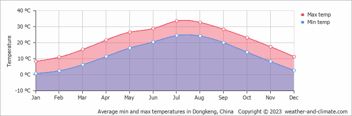 Average monthly minimum and maximum temperature in Dongkeng, China