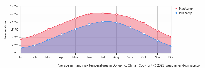 Average monthly minimum and maximum temperature in Dongping, China