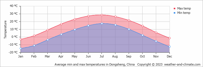 Average monthly minimum and maximum temperature in Dongsheng, China