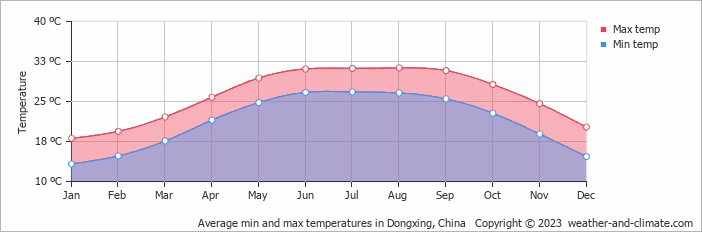 Average monthly minimum and maximum temperature in Dongxing, China