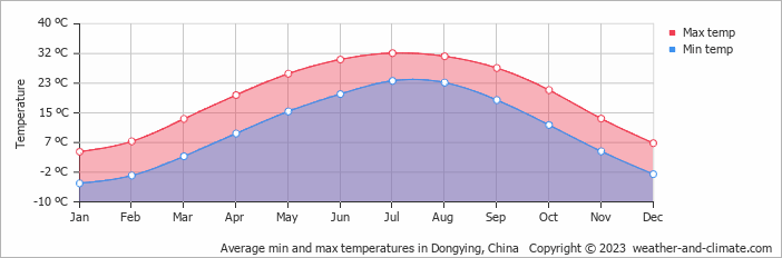 Average monthly minimum and maximum temperature in Dongying, China