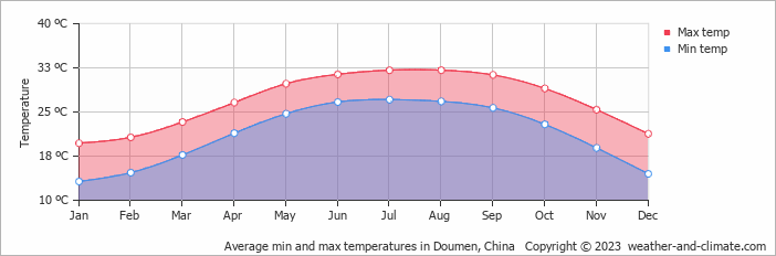 Average monthly minimum and maximum temperature in Doumen, China
