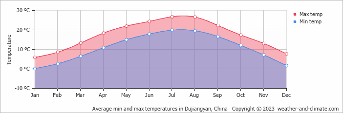 Average monthly minimum and maximum temperature in Dujiangyan, China