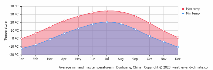 Average monthly minimum and maximum temperature in Dunhuang, China