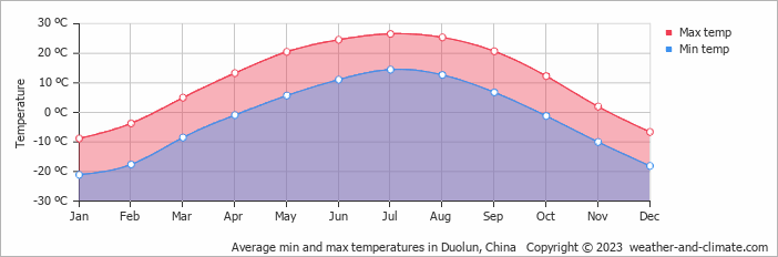 Average monthly minimum and maximum temperature in Duolun, China