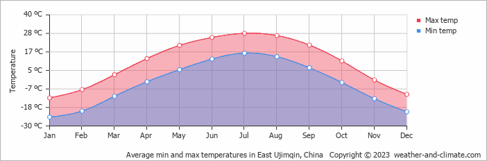 Average monthly minimum and maximum temperature in East Ujimqin, China