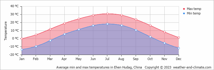 Average monthly minimum and maximum temperature in Ehen Hudag, China