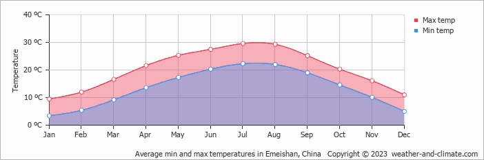 Average monthly minimum and maximum temperature in Emeishan, China