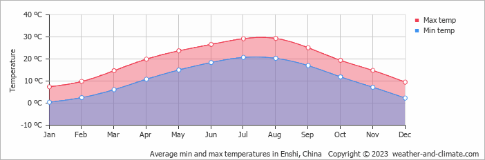 Average monthly minimum and maximum temperature in Enshi, China