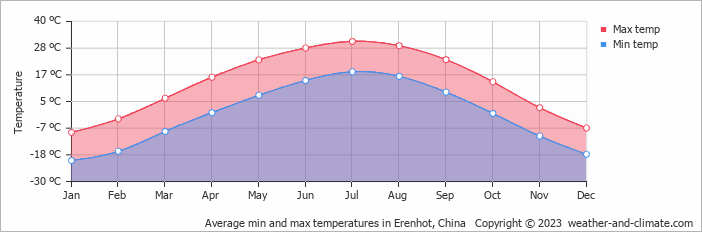 Average monthly minimum and maximum temperature in Erenhot, China