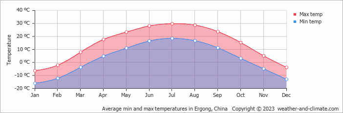 Average monthly minimum and maximum temperature in Ergong, China
