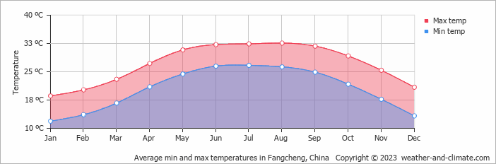 Average monthly minimum and maximum temperature in Fangcheng, China