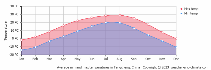 Average monthly minimum and maximum temperature in Fengcheng, China
