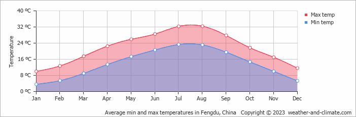 Average monthly minimum and maximum temperature in Fengdu, China