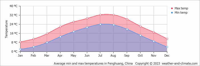 Average monthly minimum and maximum temperature in Fenghuang, 