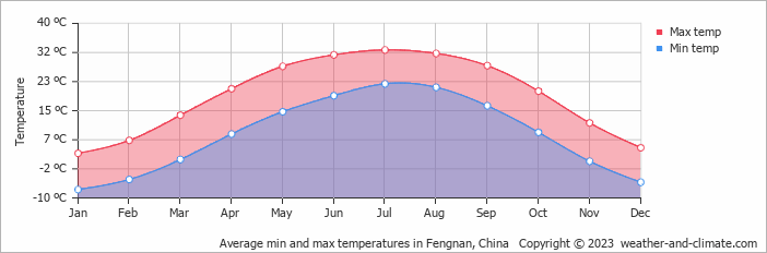 Average monthly minimum and maximum temperature in Fengnan, China